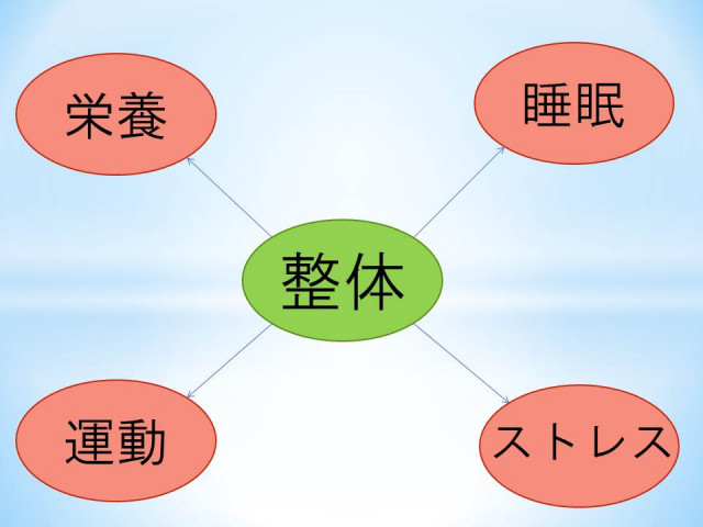 　心身ともに整う4つの要素