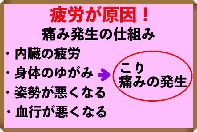 疲労が原因